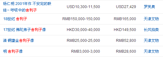 舍利子历年来的拍卖成交记录
