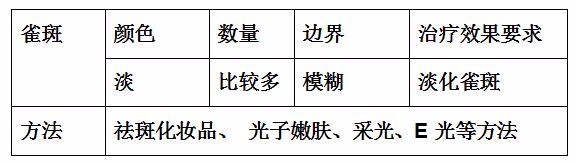 如何正确选择祛雀斑方法