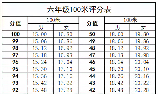 小学生100米全国纪录是多少