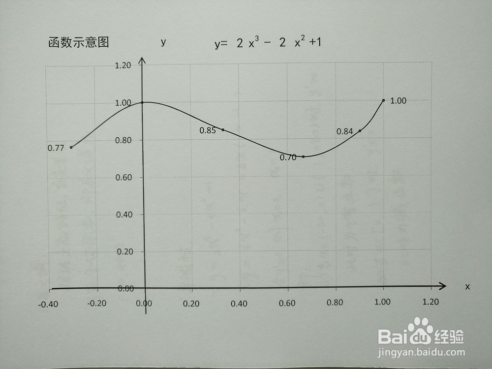 导数画函数y=2x^3-2x^2+1的图像