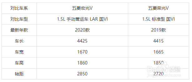 五菱荣光v和五菱宏光v怎么选