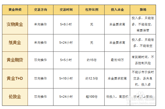 黄金与其它投资产品比较及黄金种类的比较