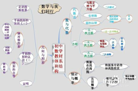 怎样做思维导图