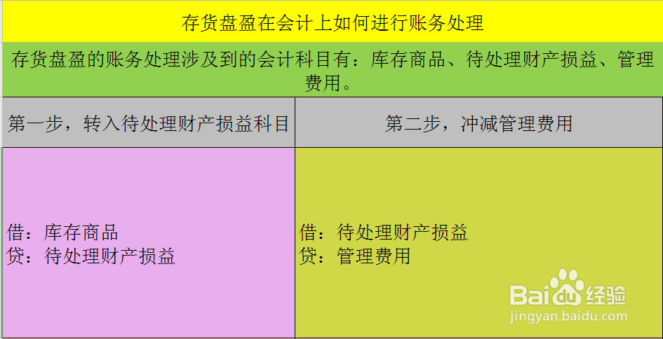 存货盘盈在会计上如何进行账务处理