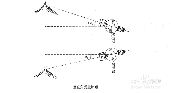 水准仪、经纬仪、全站仪的使用方法