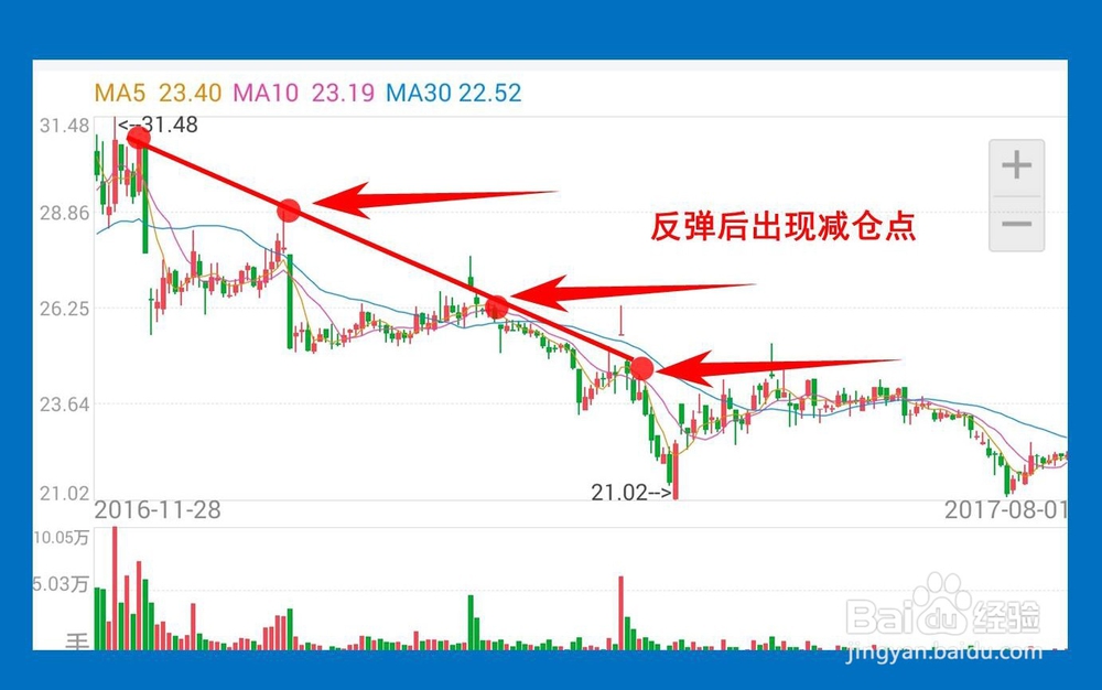 加仓减仓技巧