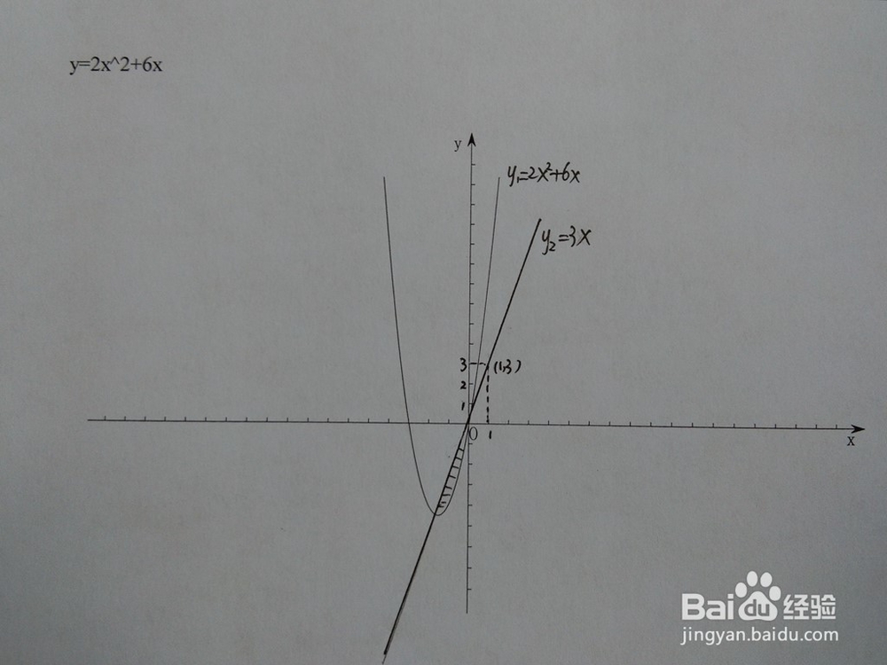 如何计算y=2x^2+6x与y=ax围成的面积