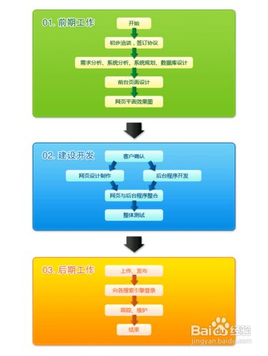 <b>网站建设过程和做法</b>