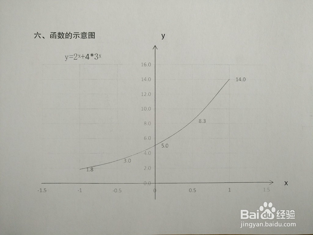 函数y=2^x+4*3^x的图像画法