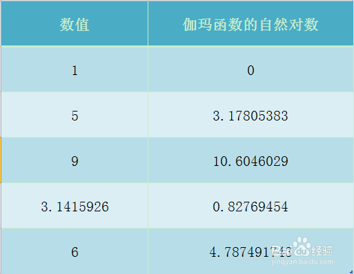 Excel GAMMALN.PRECISE函数的使用方法