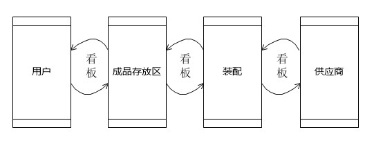 精益生产详解之如何让价值流动起来