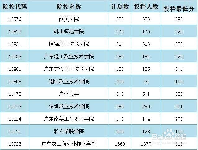 广东2017高职(3+证书_中职生)第一志愿投档情况