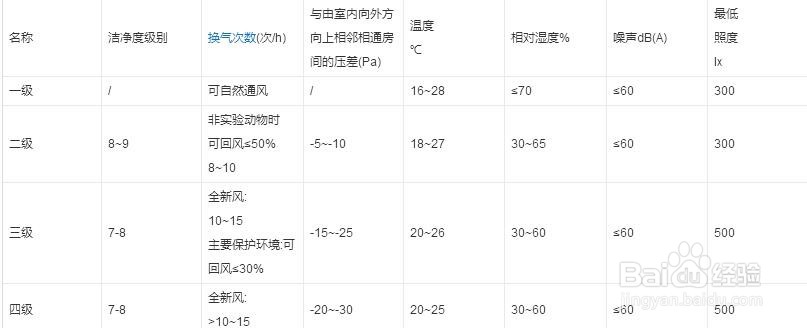 生物安全实验室如何分级