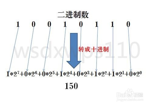 二进制、八进制、十进制、十六进制之间转换