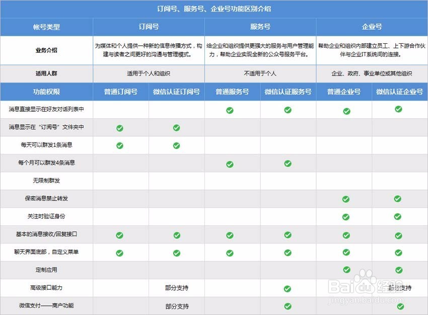 想来学-申请订阅号好还是服务号好 ？