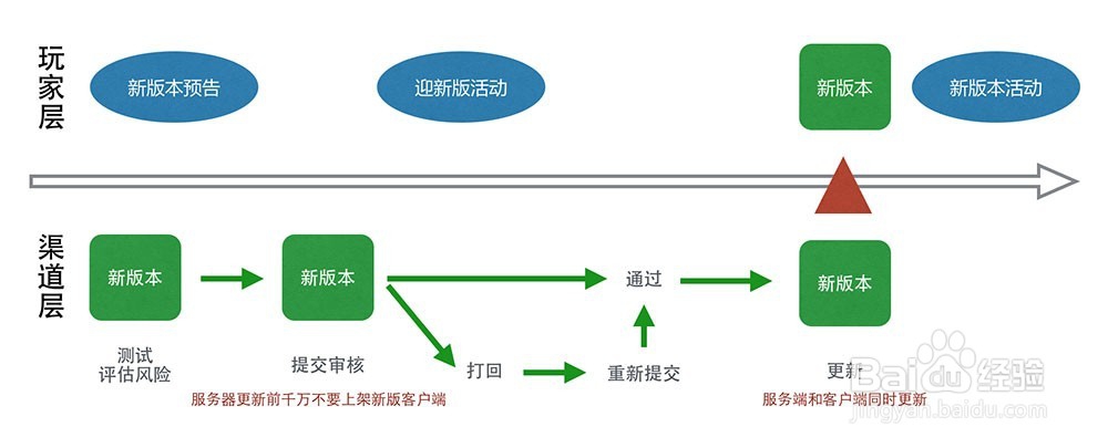 <b>手游更新流程</b>