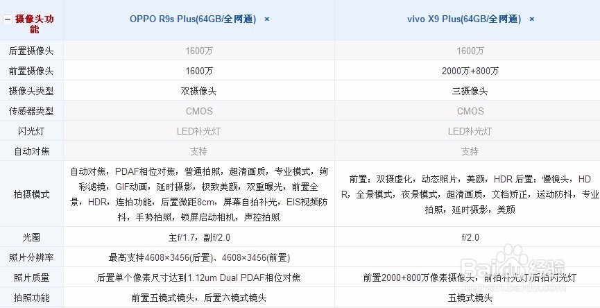 vivox9 plus和Oppor9s plus哪个好？