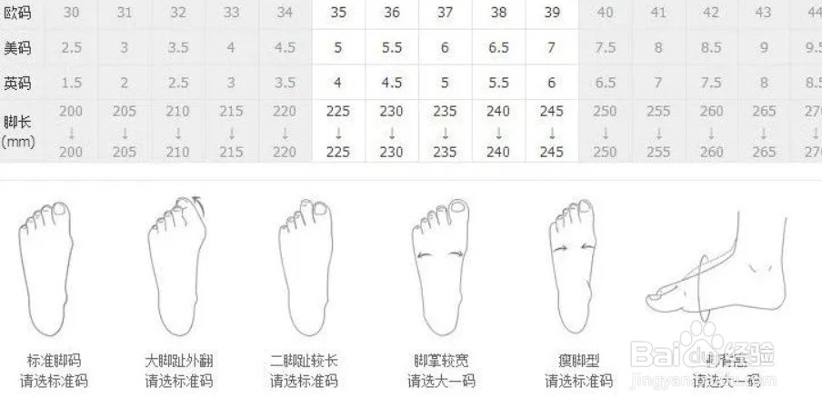 国内鞋码和欧码美码三者对应区分？