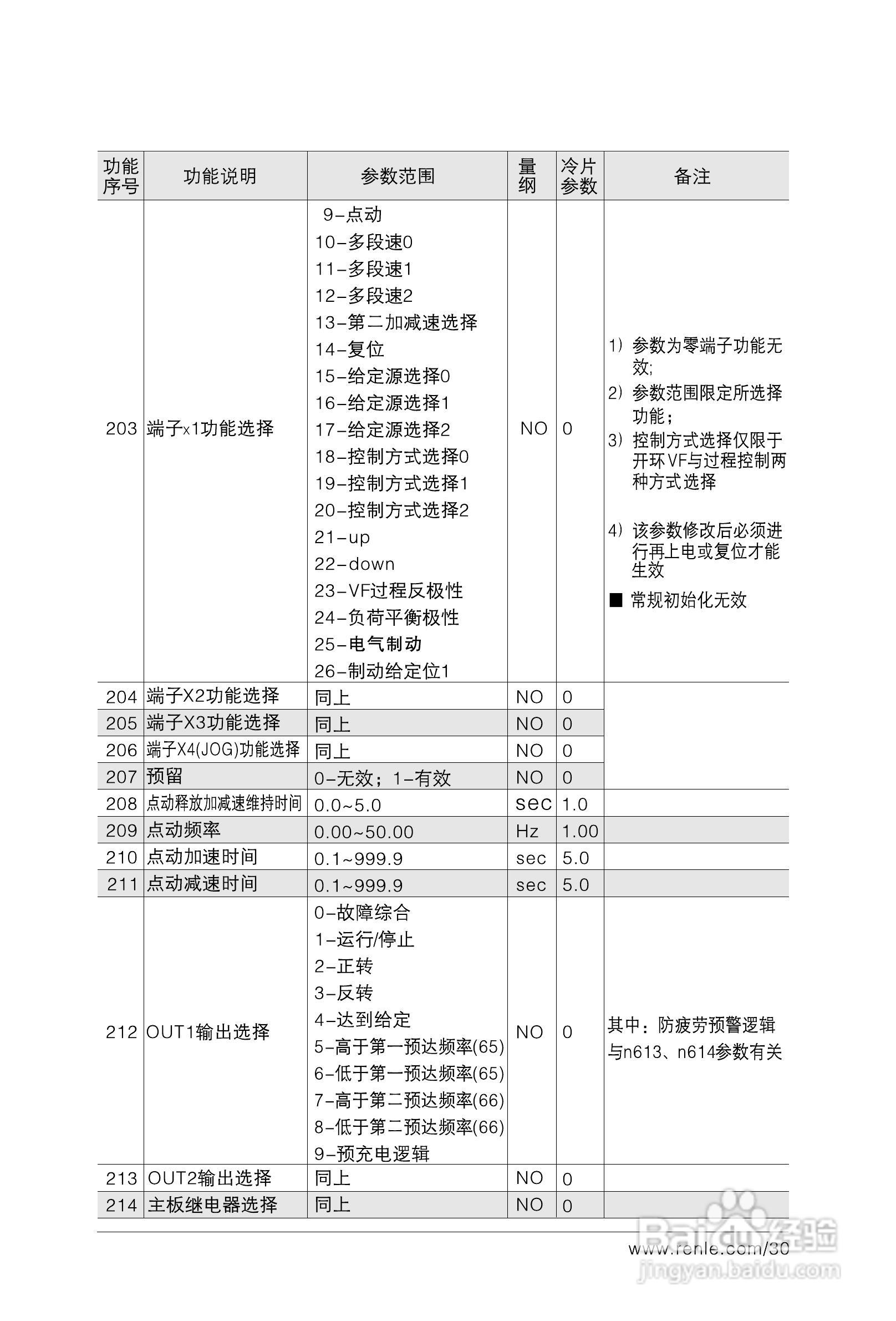 RNB3000变频调速器说明书:[4]