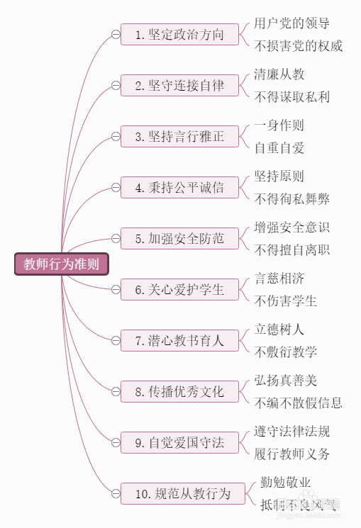 教师专属思维导图模板,绘制思维导图操作方法