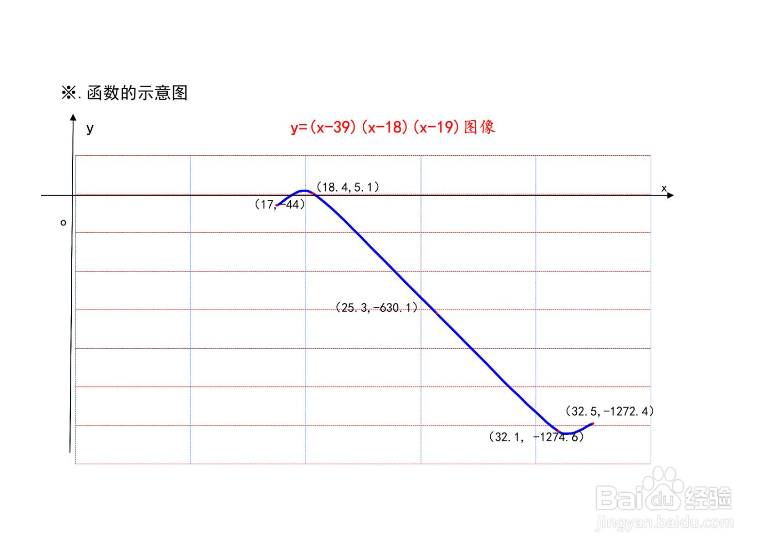 函数y=(x-39)(x-18)(x-19)的图像示意图