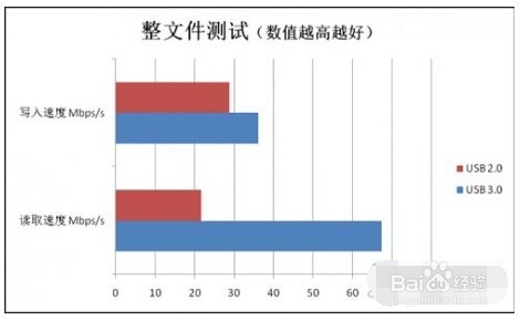 USB2.0和USB3.0有什么区别 如何分辨