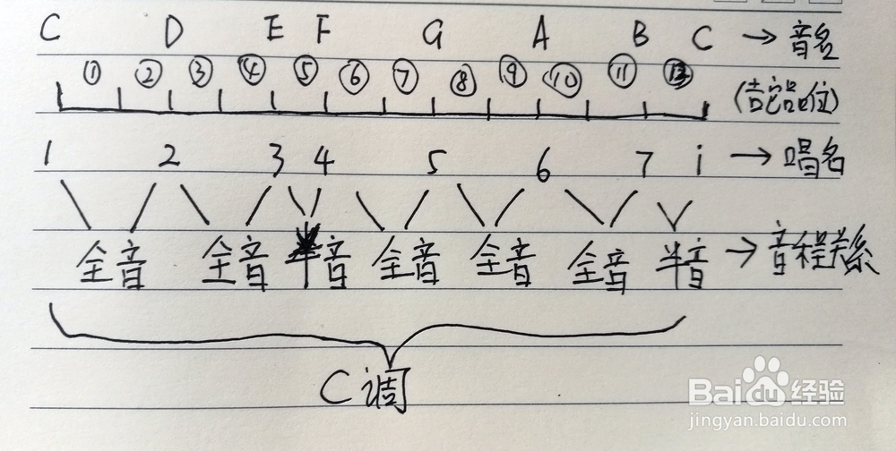 <b>学吉他不得不学的乐理专用名词的概念</b>