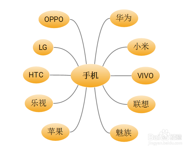 如何利用XMind软件制作手机品牌关联图