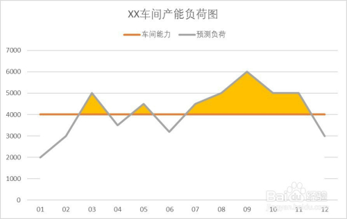 颠倒一下,如下图所示 7 第七步:修改系列格式 选中车间能力(辅助)系列