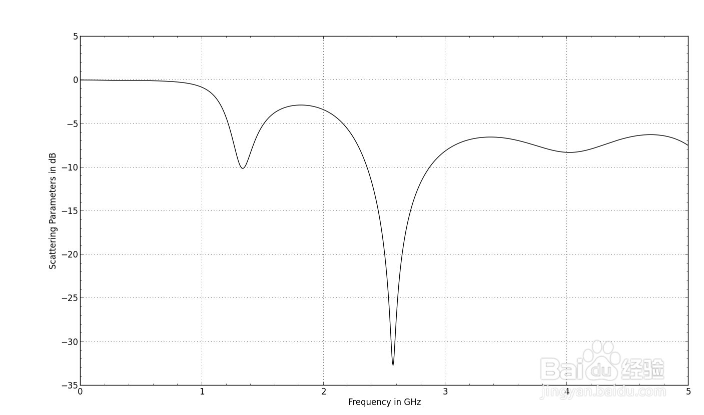 电磁仿真软件Empire仿真单馈点双四边形天线