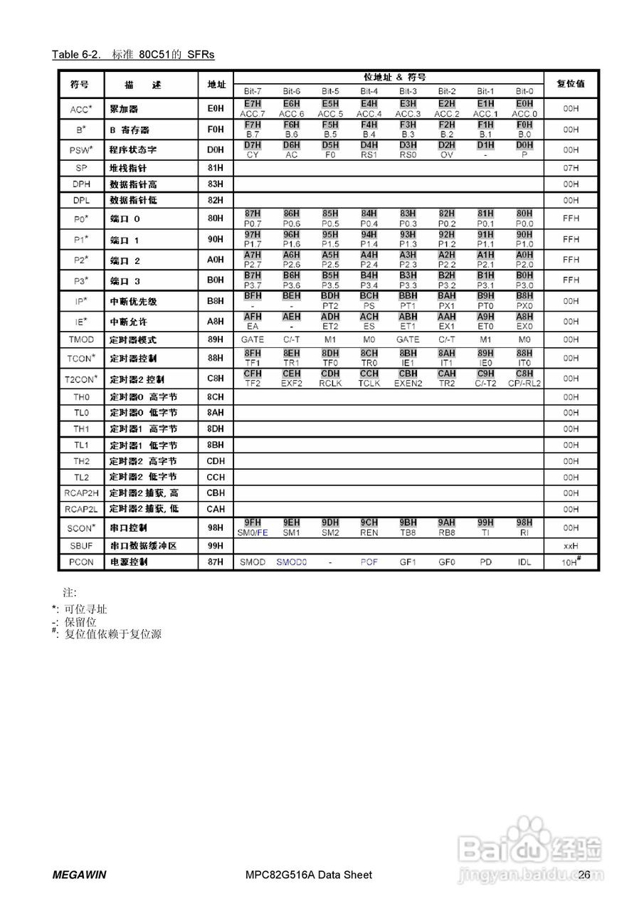Megawin MPC82G516A 8 位微处理器用户手册:[3]