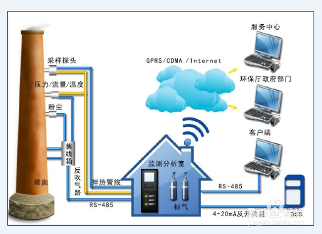 浅谈用CDMA无线技术应用于工业废气监测的经验