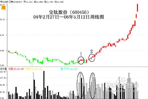 怎样利用红绿灯指标获取投资收益