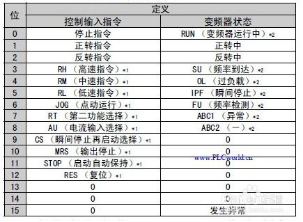 Modbus转Profinet网关案例 | 三菱FR-A700系列变频器配置方