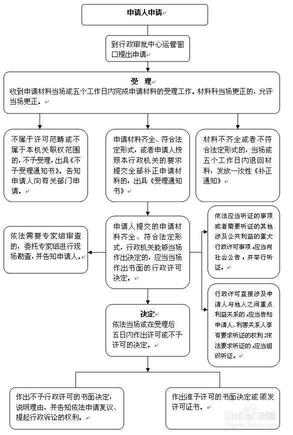 道路运输站（场）经营许可--办理流程图