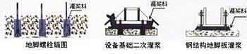 高強無收縮灌漿料施工工藝方法