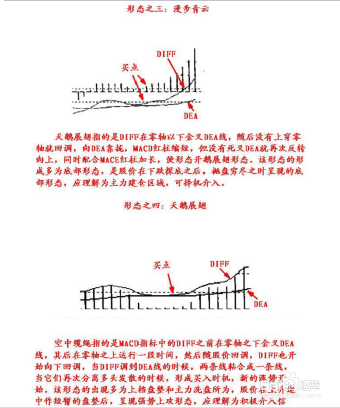 MACD经典买点