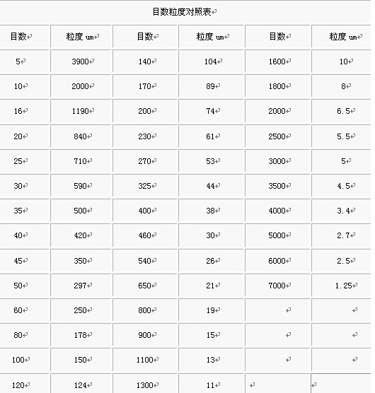 40目和200目到底是多大啊
