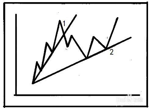 怎样调节趋势线