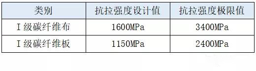 卡本碳纤维布和碳纤维板加固有什么区别