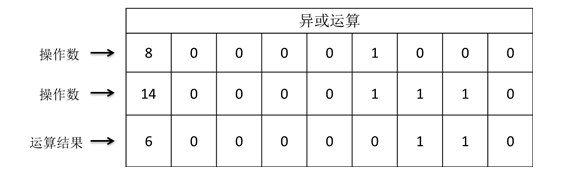 复合赋值位运算符“&=、^ =、| =”