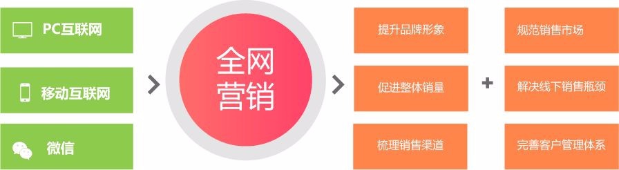 武汉全网整合营销如何做