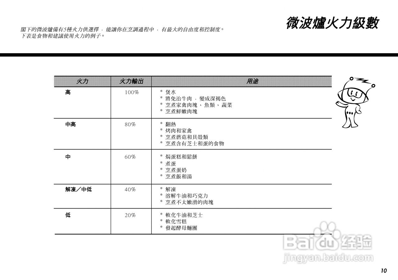 惠而浦P2503微波炉使用说明书:[2]