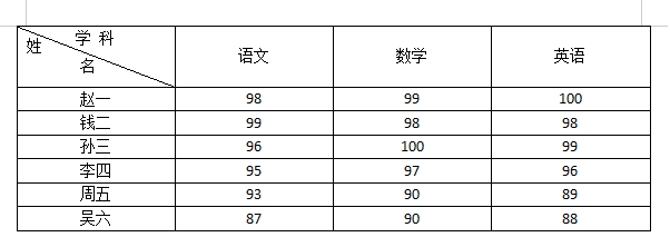 WPS和Word中如何为表格设置斜线表头