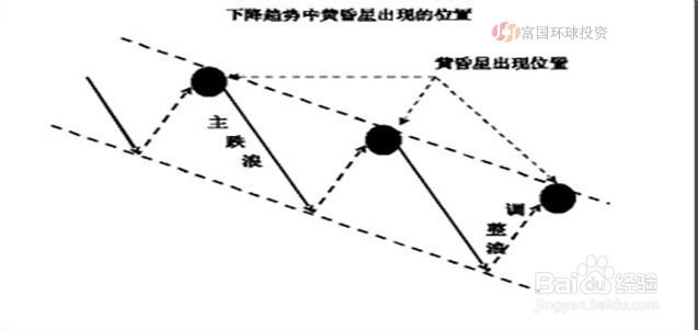 顶部反转信号之黄昏之星