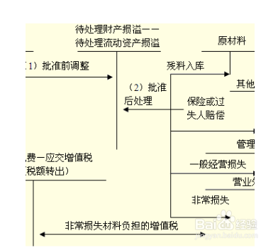 存货跌价准备怎么计算