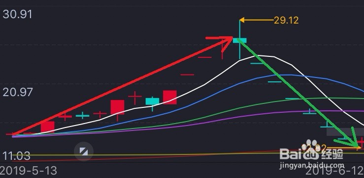 股票七不买三不卖图解