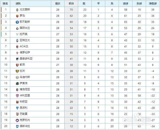 皇马再超巴萨;冠军逐渐浮出水面
