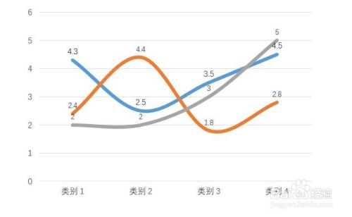 Ppt16如何将折线图中的折线变成弧线 平滑线 百度经验