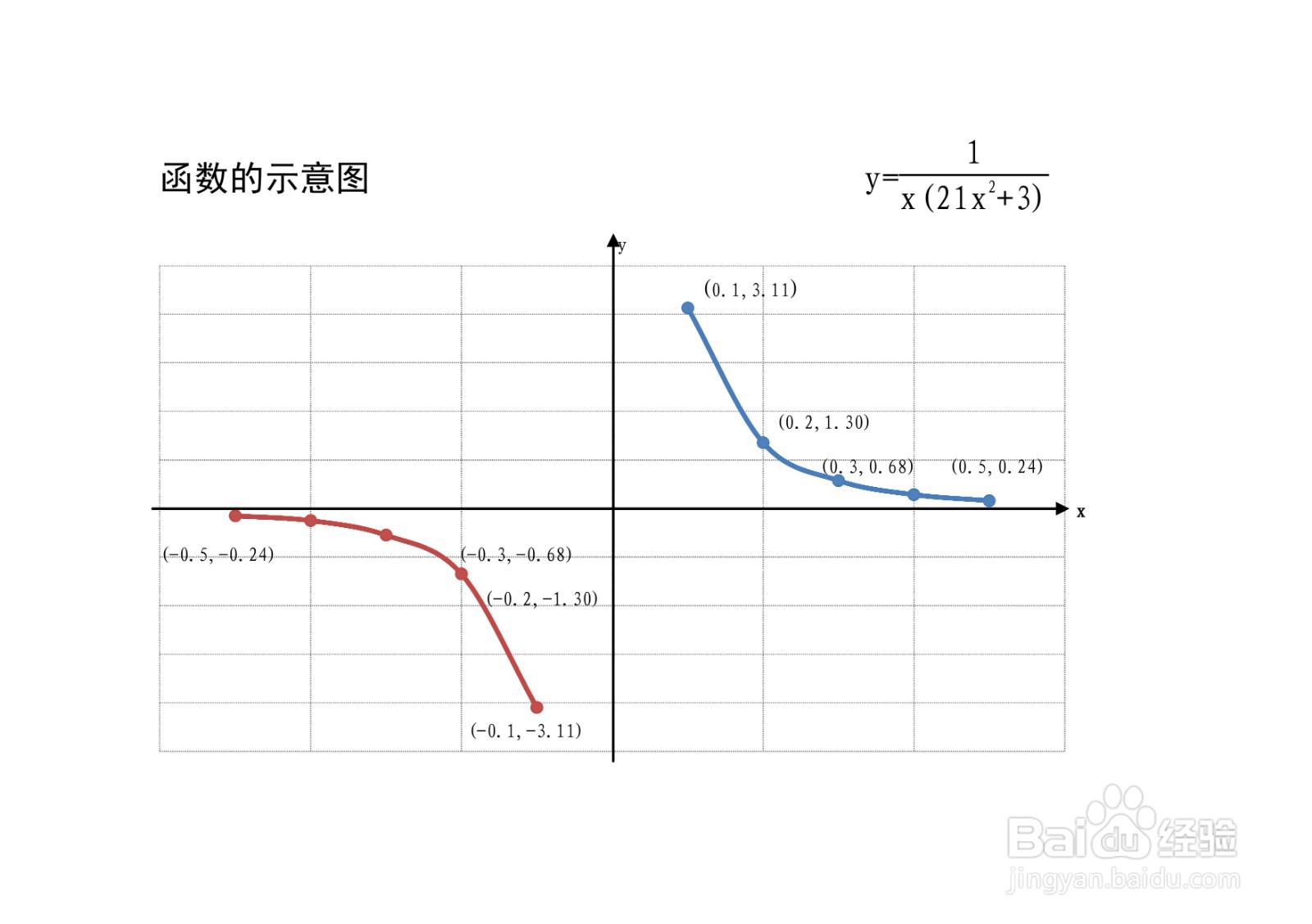 分数函数y=1.x(21x^2+3)的性质及其图像